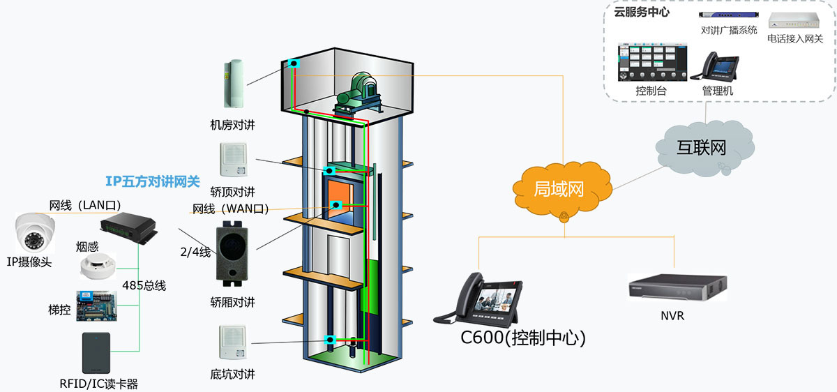 电梯五方通话系统