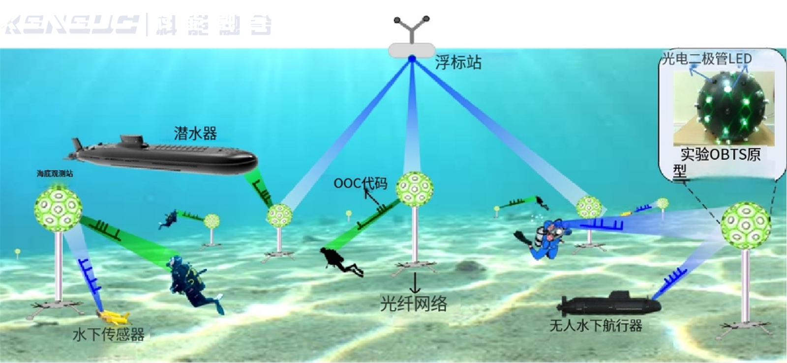 水下光通信系统由哪些部分组成？（应用与挑战）