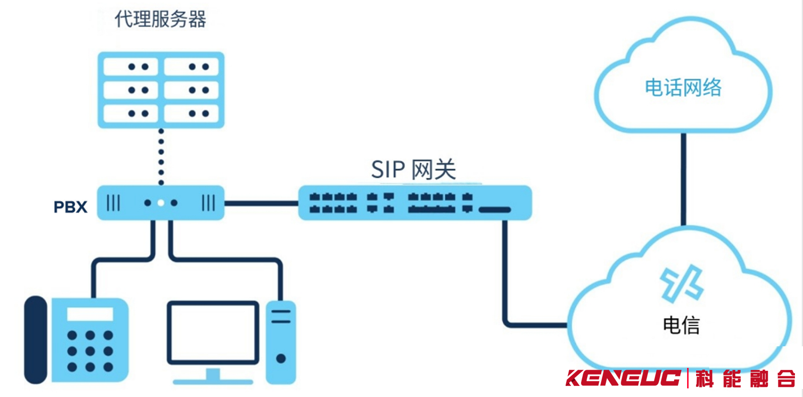 SIP网关服务器