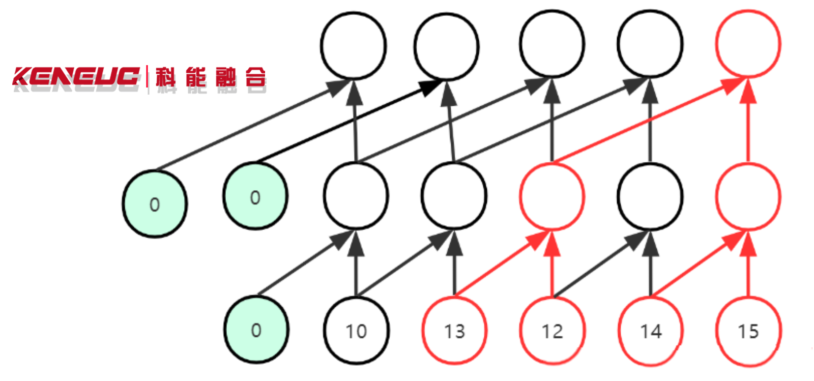 TCN 网络相比 RNN、LSTM 强在哪？如何处理长序列数据？