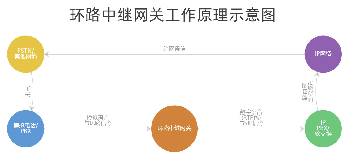 环路中继网关工作原理示意图
