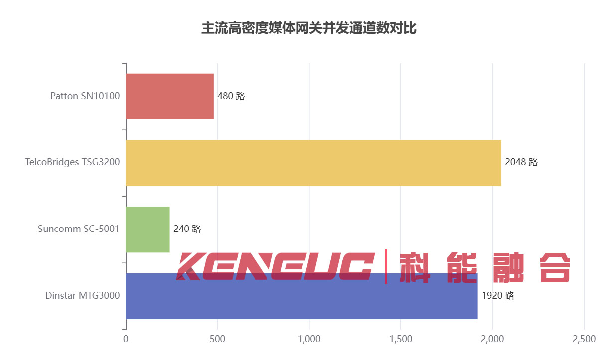 主流高密度媒体网关并发通道数对比