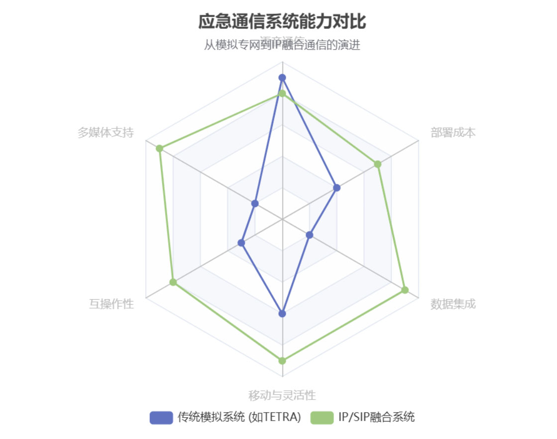 应急通信系统能力对比