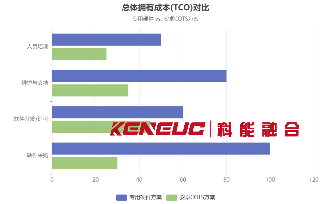 专用硬件 vs.安卓COTS方案
