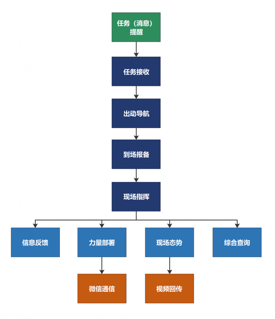 移动应急指挥终端APP业务流程