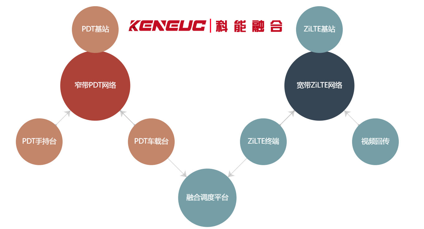 “2+4”宽窄带融合数字集群网络架构
