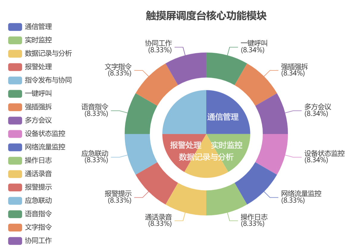 触摸屛调度台核心功能模块