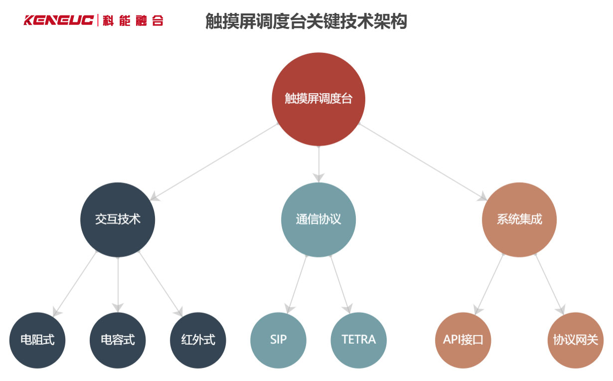 触摸屏调度台关键技术架构