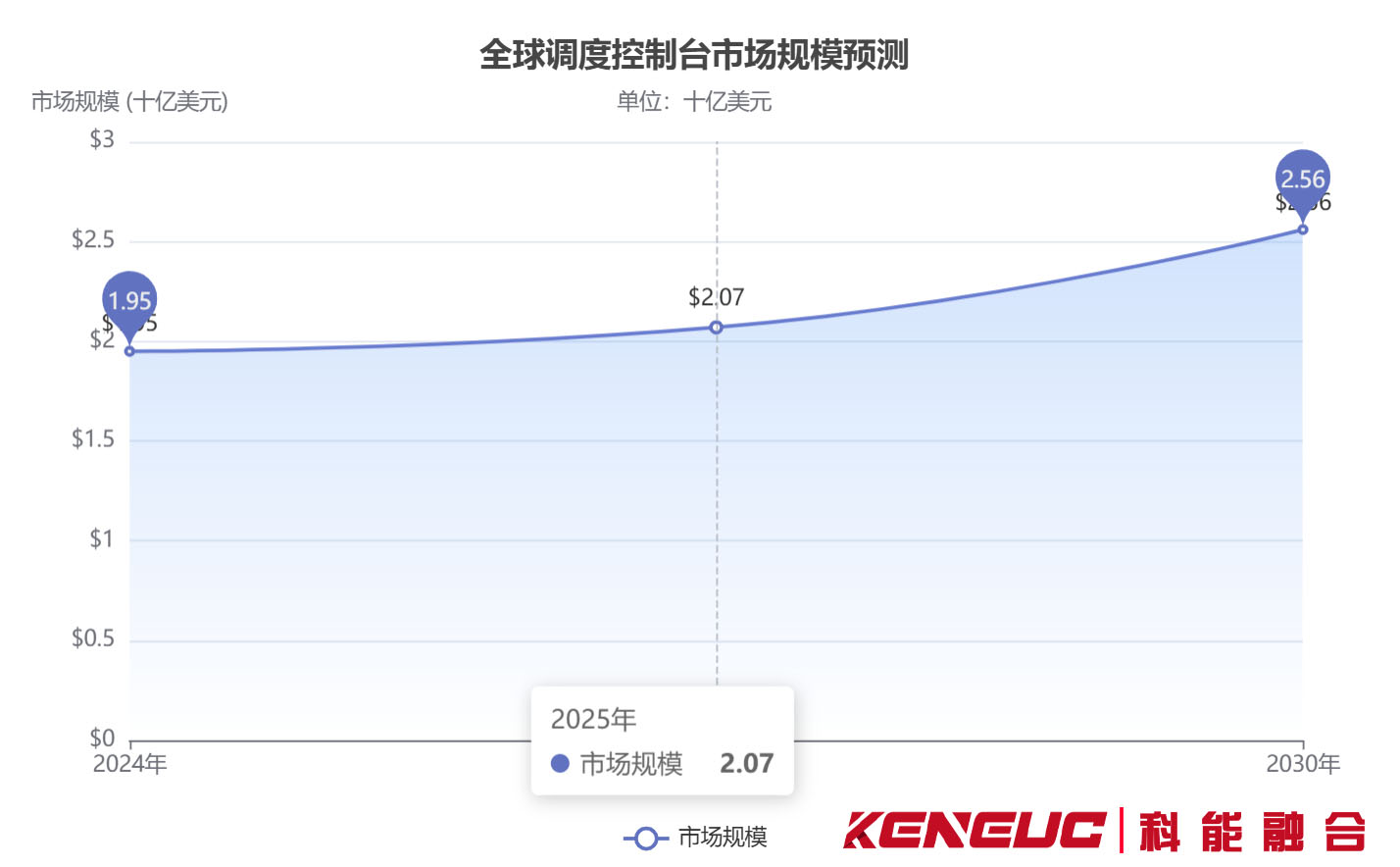 全球调度控制台市场规模预测