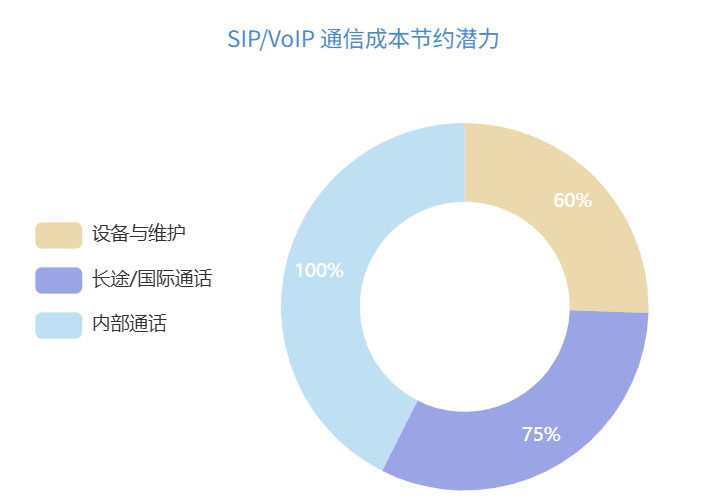 SIP/oIP 通信成本节约潜力