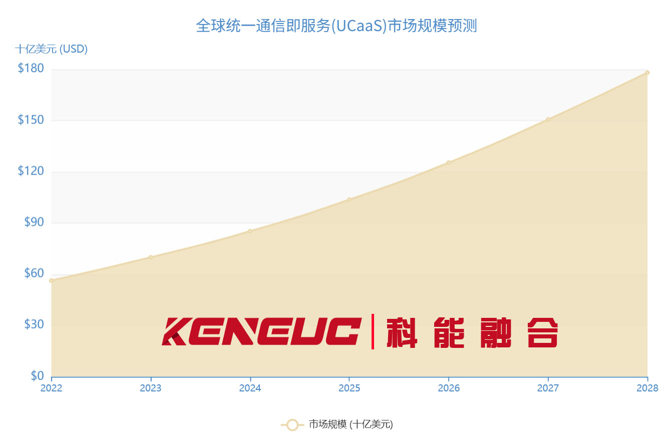 全球统一通信即服务(UCaas)市场规模预测