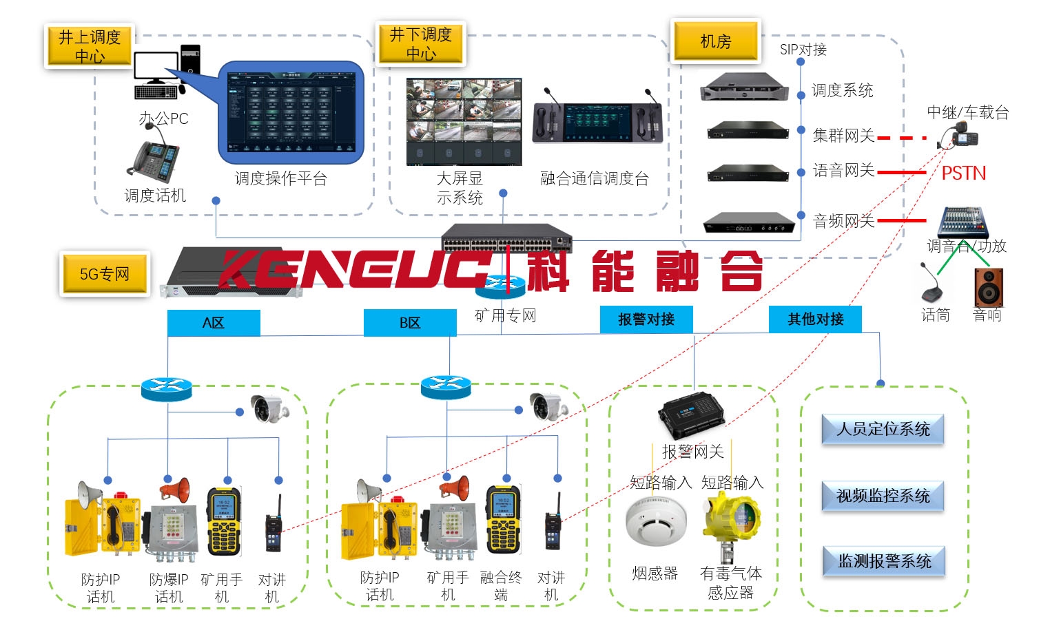 煤矿5G指挥调度组网加构