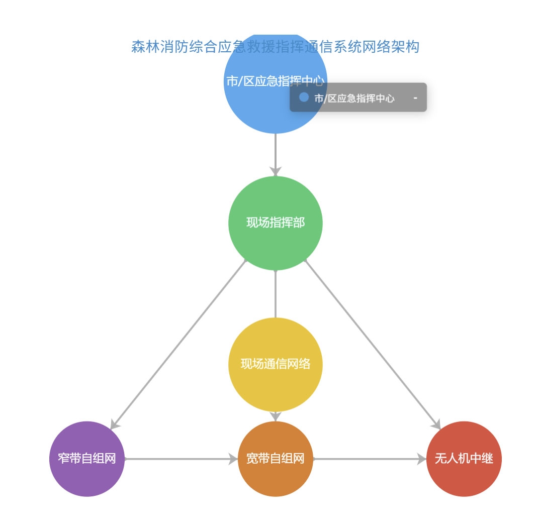 森林消防综合应急救援指挥通信系统