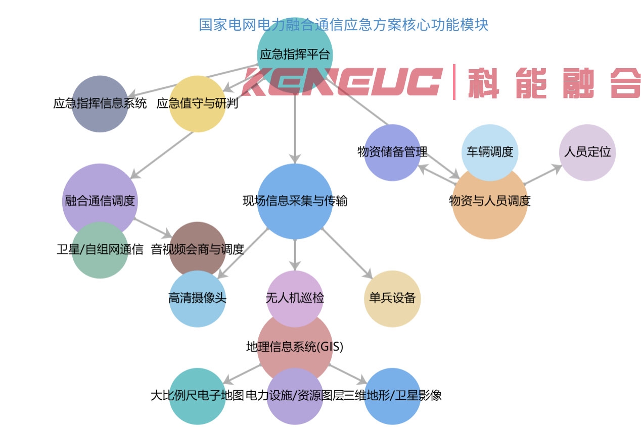 科能电力融合通信系统功能模块