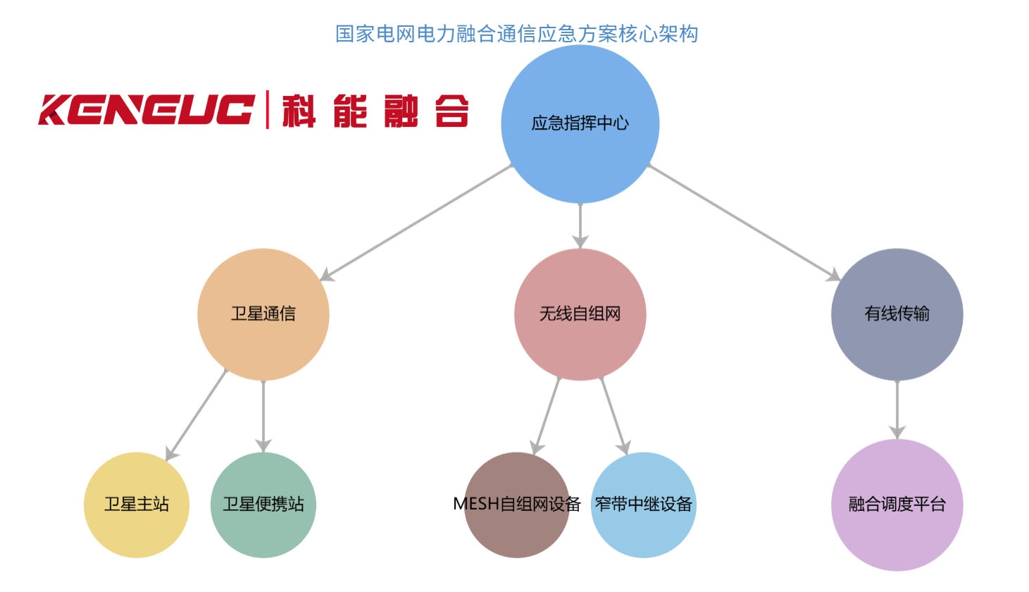 科能电力融合通信应急方案核心架构