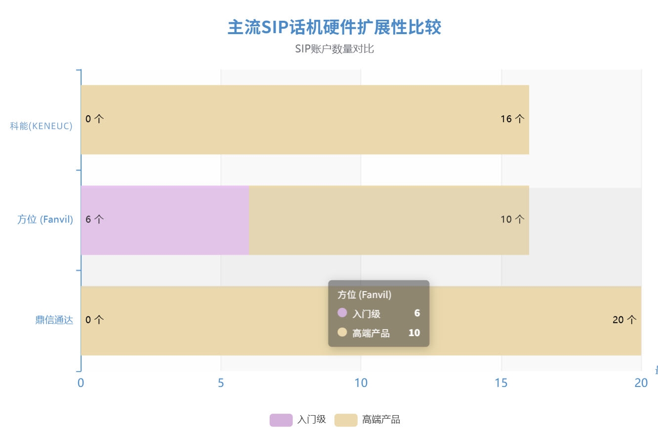 主流SIP话机硬件扩展性比较