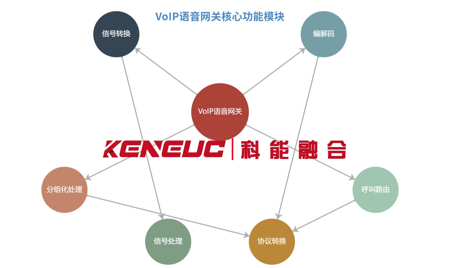 VOIP语音网关核心功能模块