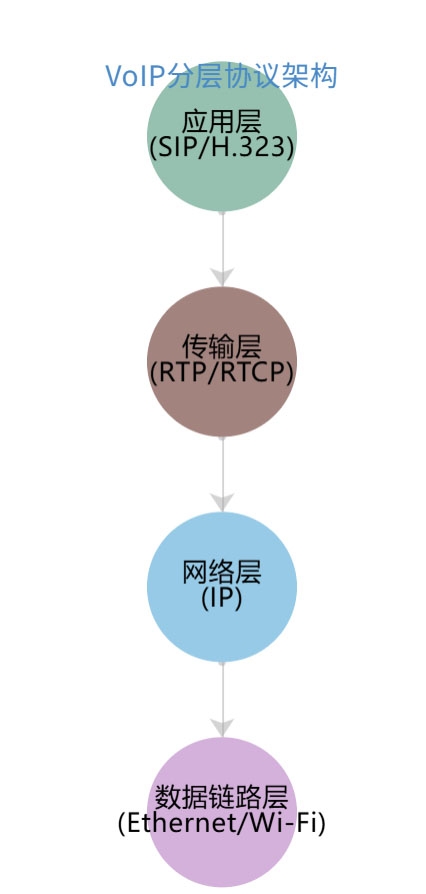 VoIP分层协议架构