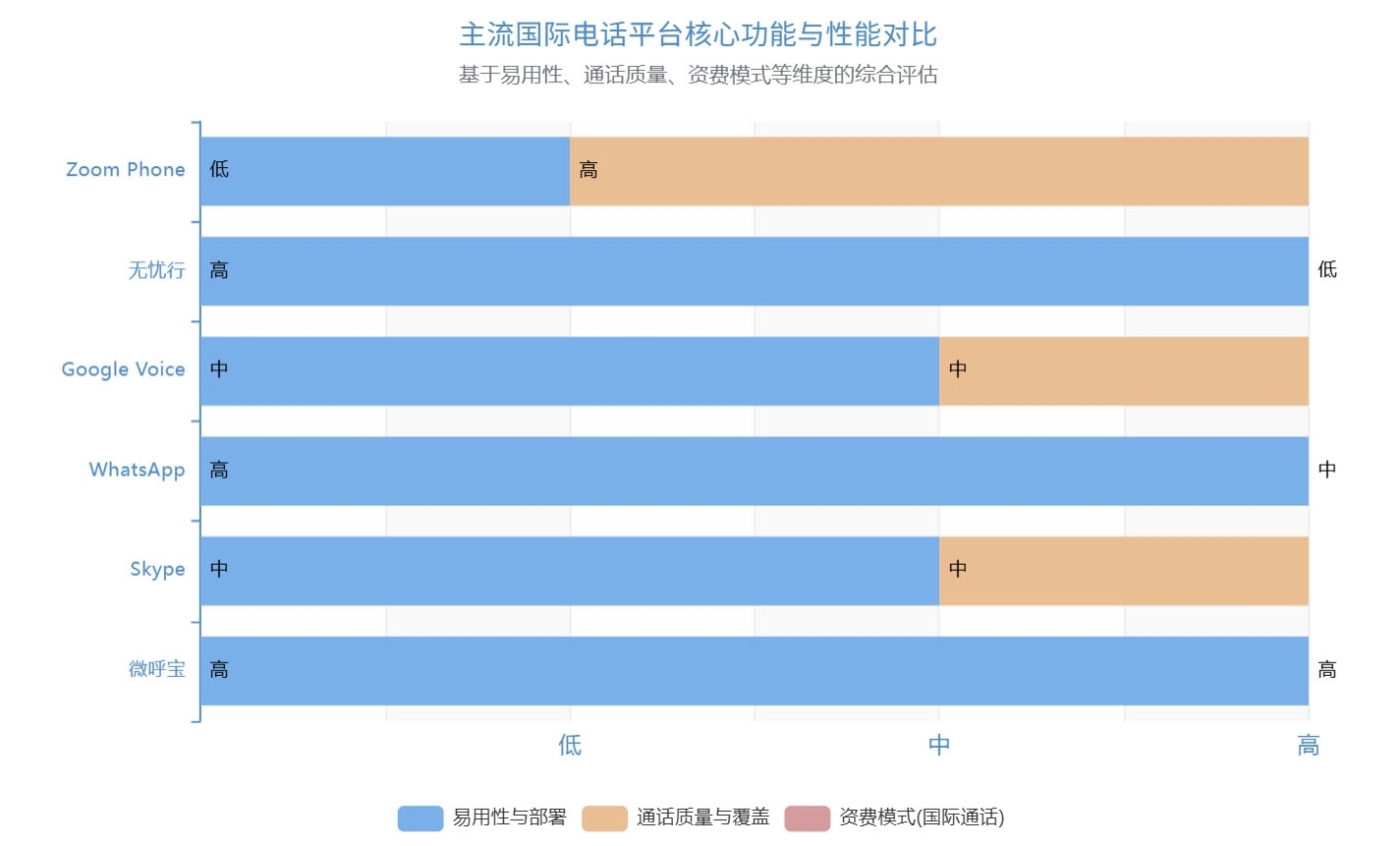 主流国际电话平台核心功能与性能对比