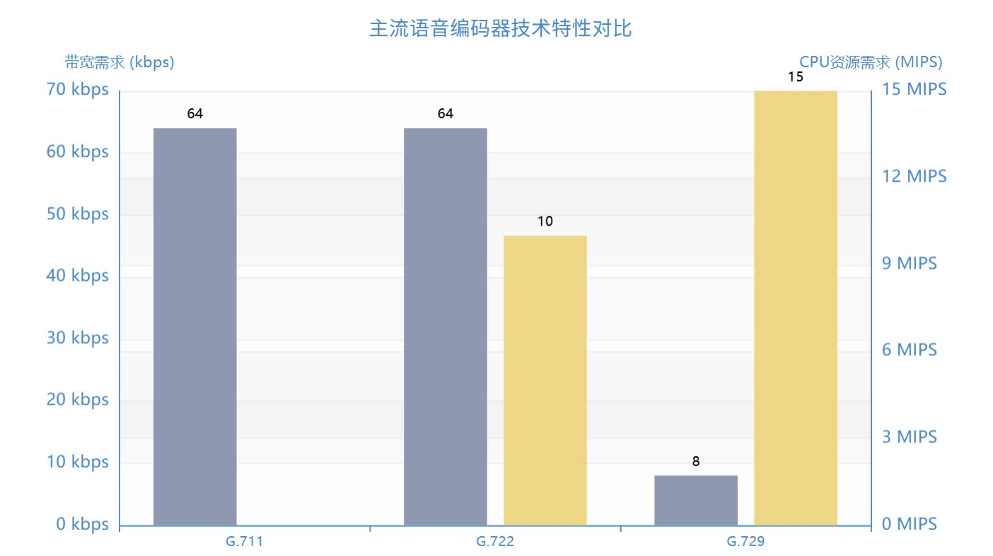 主流语音编码器技术特性对比