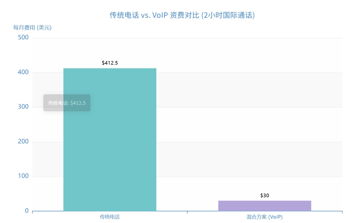 传统电话vs.VoIP资费对比