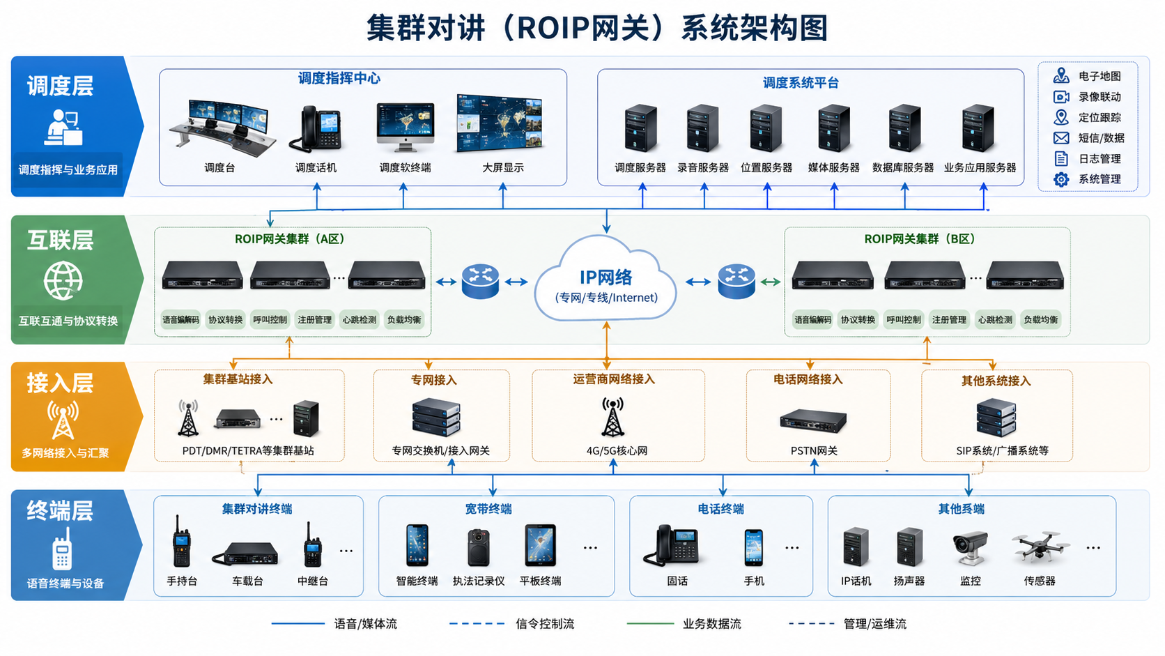 ROIP网关系统架构图：终端层-接入层-互联层-调度层
