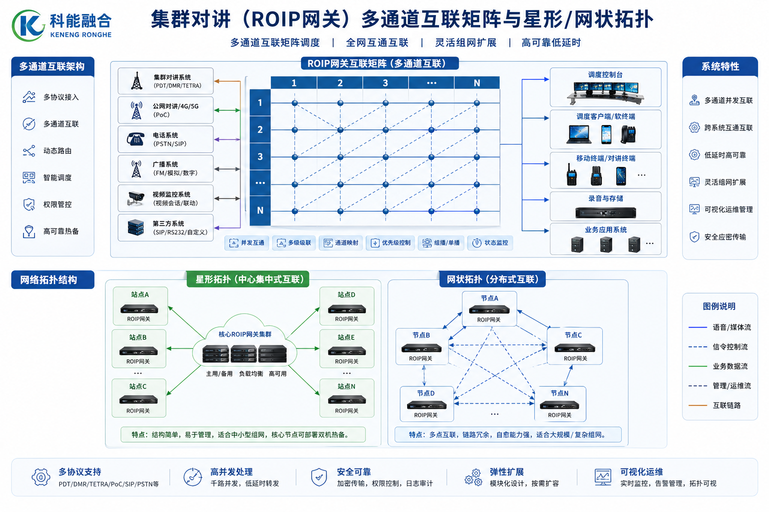 ROIP网关多通道互联矩阵与星形/网状拓扑