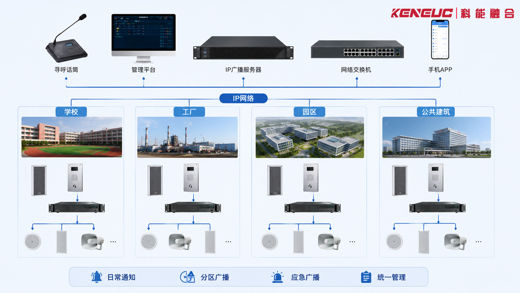 IP网络广播系统解决方案架构图，展示学校、工厂、园区和公共建筑中的广播服务器、网络终端、功放和扬声器部署