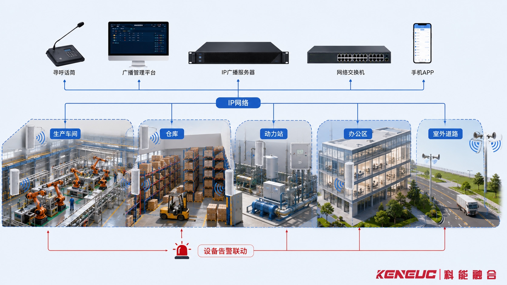 工厂IP网络广播系统应用场景，展示生产车间、仓库、动力站、办公区和室外道路的分区广播与安全告警