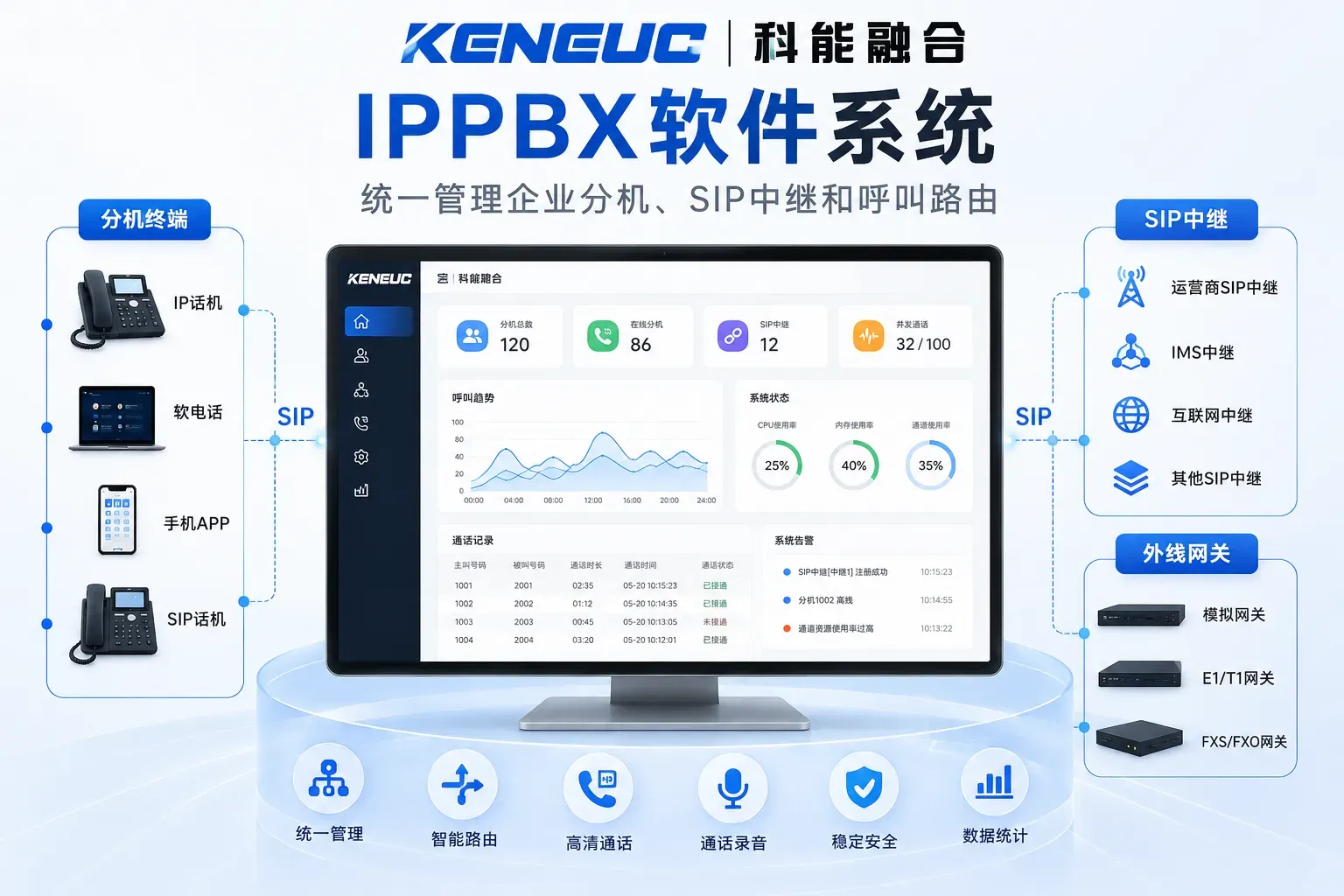 IPPBX软件系统统一管理企业分机、SIP中继和呼叫路由