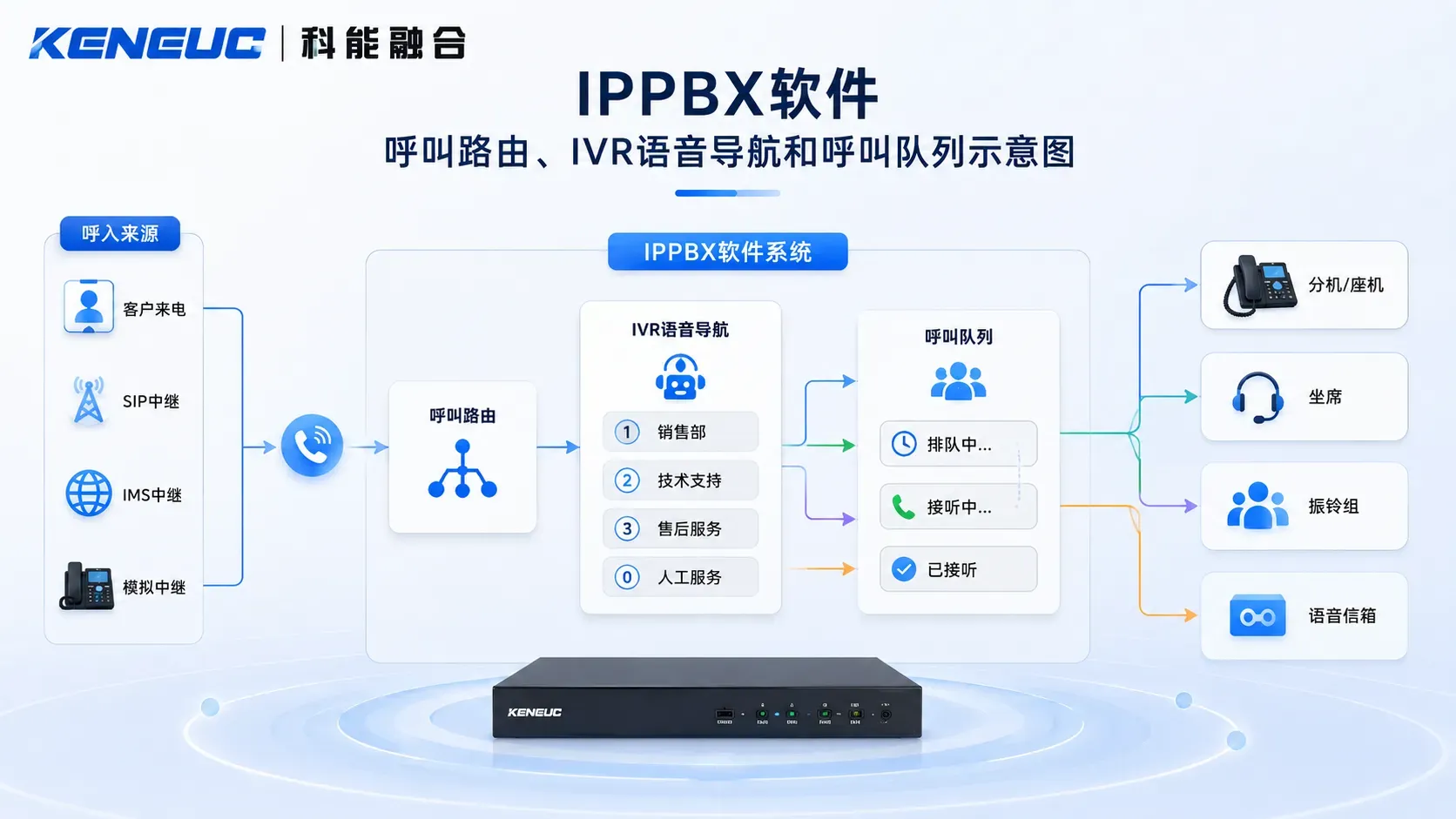 IPPBX软件呼叫路由、IVR语音导航和呼叫队列示意图