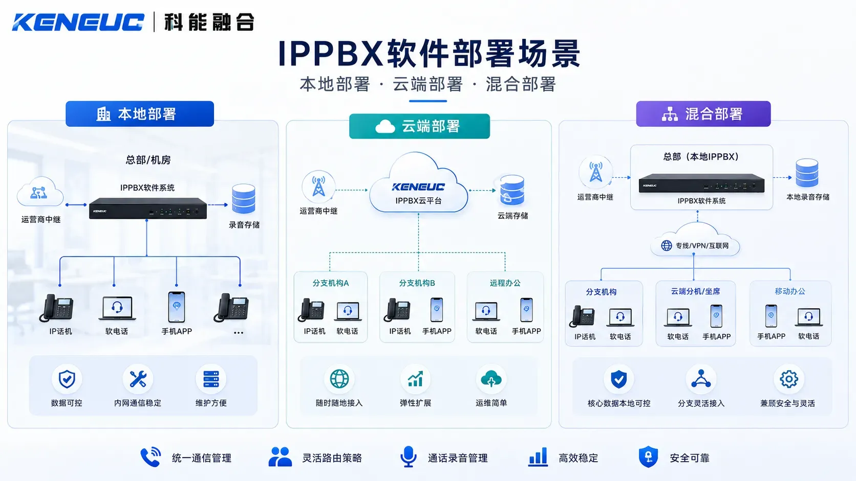IPPBX软件本地部署、云端部署和混合部署场景图