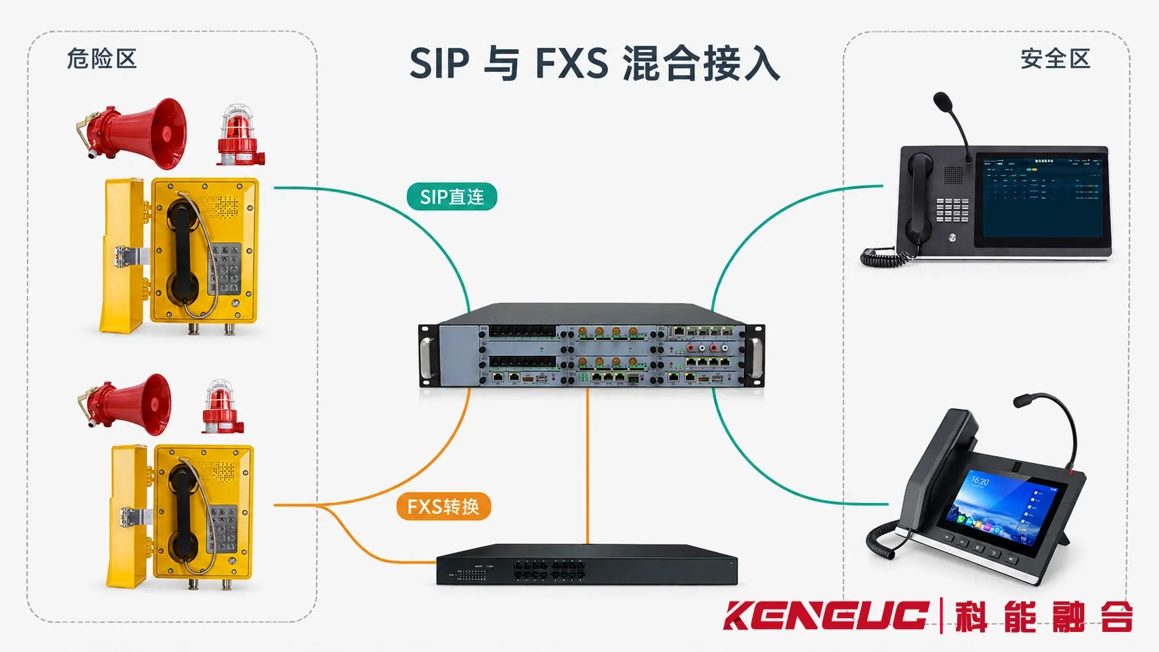 化工厂防爆电话SIP直接接入、FXS语音网关转换与混合组网架构