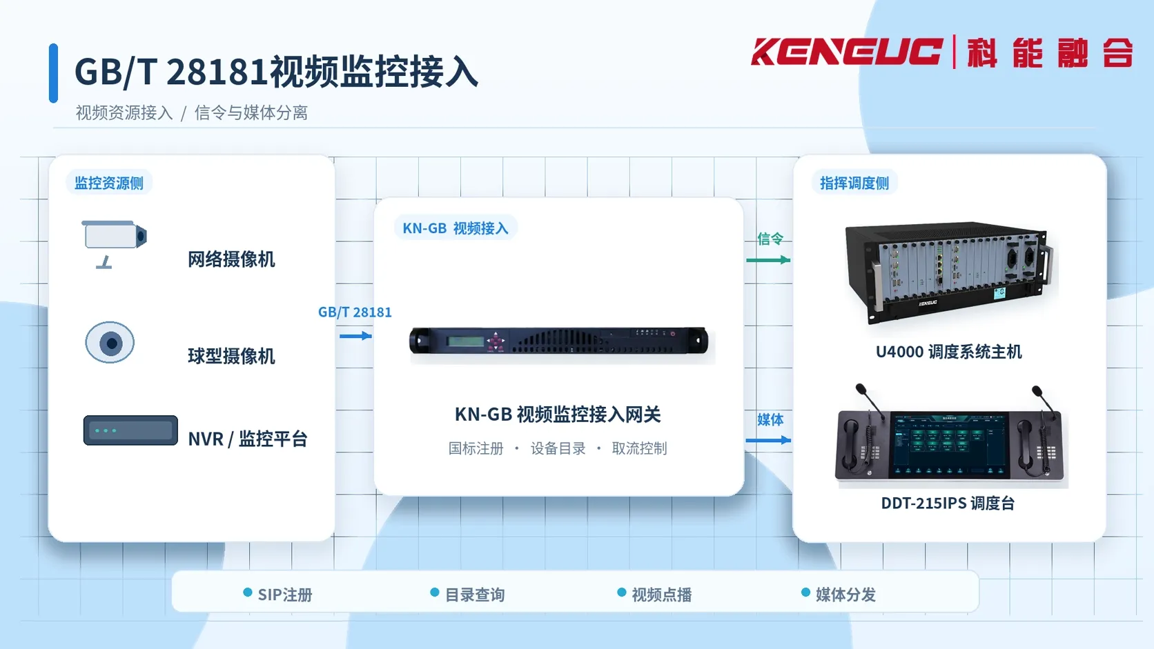 应急指挥平台通过GB/T 28181接入视频监控的系统架构，展示摄像机、NVR、KN-GB网关、调度主机及调度台之间的连接关系